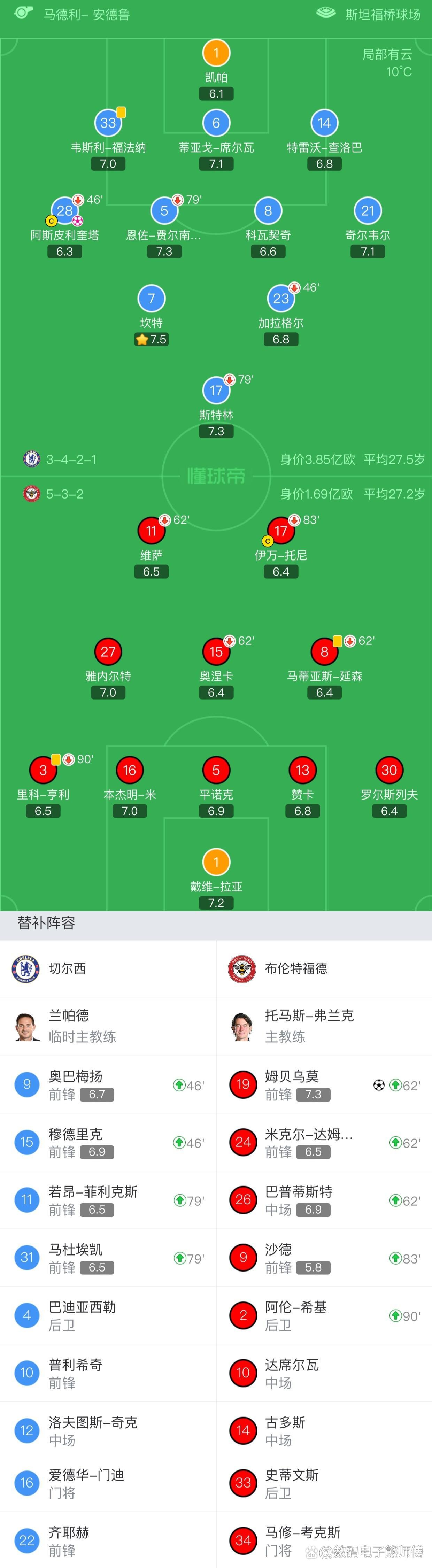 切尔西轻取丹麦,蒂亚戈刷新纪录 切尔西轻取丹麦,蒂亚戈刷新纪录